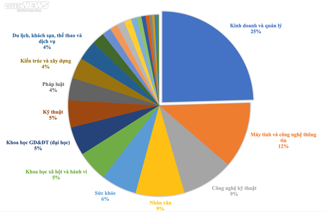5 ngành học hút sinh viên nhất năm 2022 - Ảnh 1.