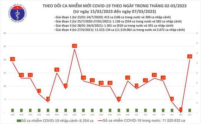 Dịch COVID-19 hôm nay: Số ca nhiễm tăng vọt - Ảnh 1.