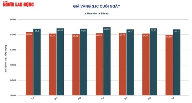 Giá vàng hôm nay 8/3: Bốc hơi dữ dội - Ảnh 2.