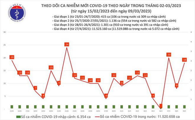 Dịch COVID-19 hôm nay: Số ca nhiễm mới gấp 9 lần người khỏi bệnh - Ảnh 1.