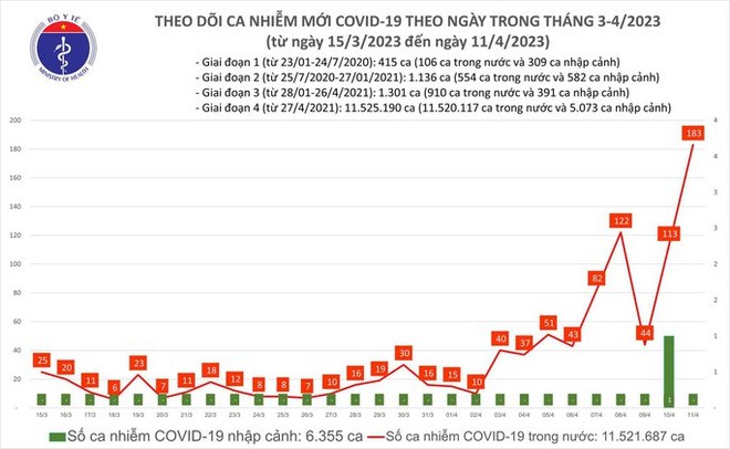 Dịch COVID-19 hôm nay: Số ca nhiễm tăng cao, ghi nhận 183 ca mắc - Ảnh 1.