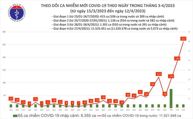 Dịch COVID-19 hôm nay: Số nhiễm tiếp tục tăng, ghi nhận 261 ca - Ảnh 1.