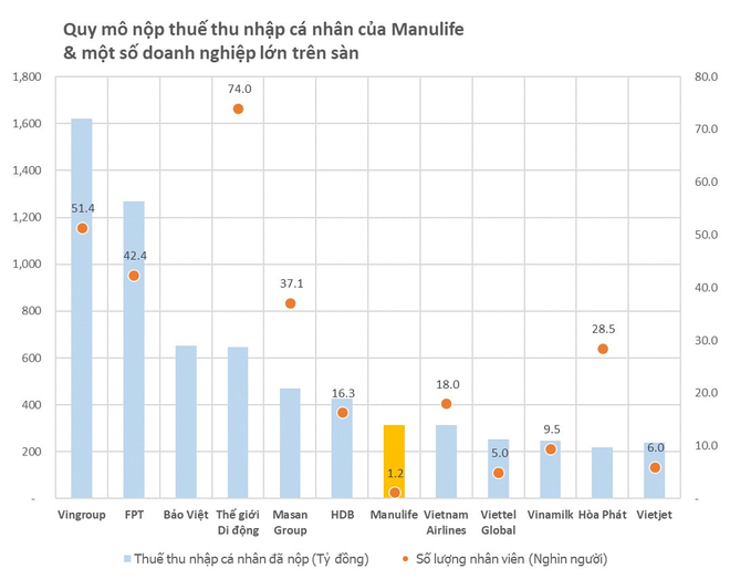 Thu nhập trong mơ của nhân viên Manulife Việt Nam: Chi phí lương bình quân 1 tỷ đồng/người/năm, chưa kể hoa hồng, nộp thuế thu nhập cũng cao hơn lương nhiều ngân hàng - Ảnh 5.