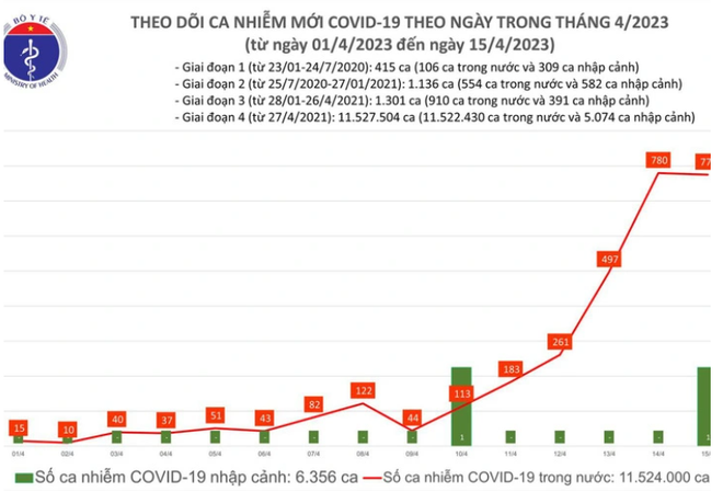 Ngày 15/4, cả nước ghi nhận thêm 775 ca mắc COVID-19 mới - Ảnh 1.