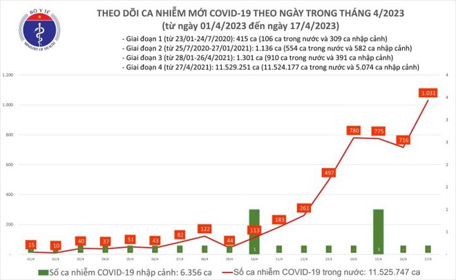 Ngày 17/4, cả nước ghi nhận hơn 1.000 ca COVID-19, cao nhất từ đầu năm đến nay - Ảnh 1.