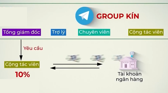 Ph&oacute;ng sự to&agrave;n cảnh vụ lừa đảo l&agrave;m nhiệm vụ qua Telegram: Nạn nh&acirc;n mất tiền c&ograve;n bị x&uacute;c phạm, chế nhạo khi ph&aacute;t hiện sự thật - Ảnh 6.
