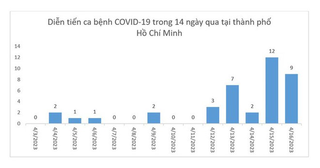 Sở Y tế TP.HCM b&aacute;c bỏ th&ocirc;ng tin c&aacute;c điểm n&oacute;ng COVID-19 tr&ecirc;n địa b&agrave;n - Ảnh 1.