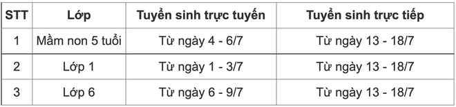 Tuyển sinh lớp 1, 6 ở Hà Nội: Phụ huynh không phải nộp giấy xác nhận cư trú - Ảnh 2.