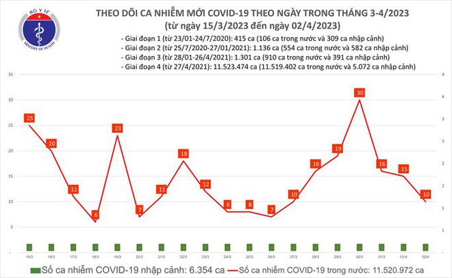 Dịch COVID-19 hôm nay: Người khỏi bệnh tăng mạnh ngày cuối tuần - Ảnh 1.