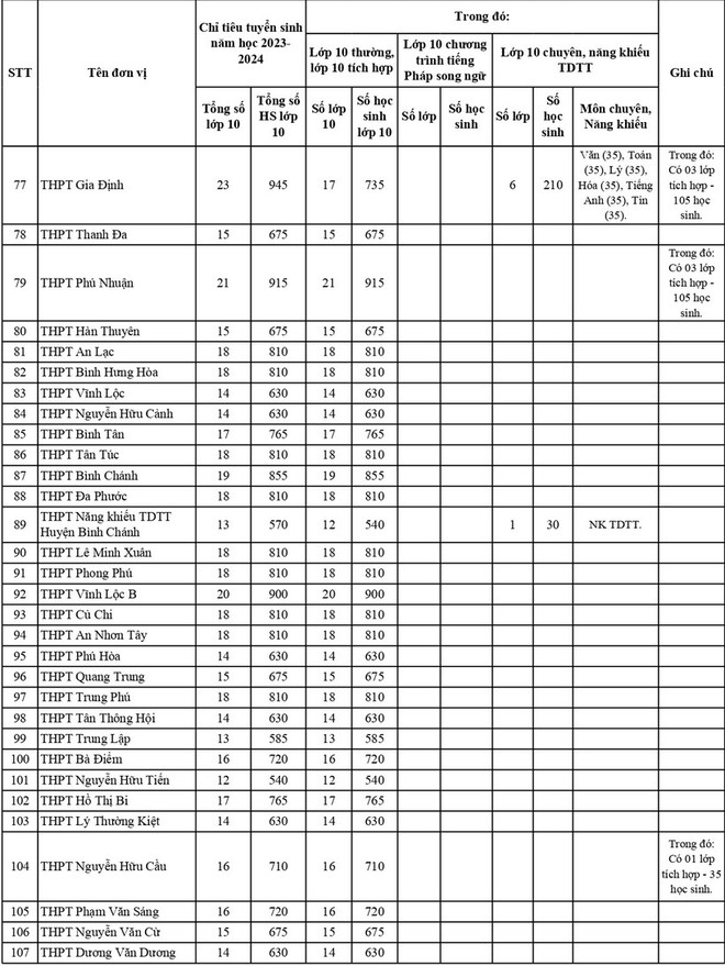 TPHCM công bố chỉ tiêu tuyển sinh lớp 10 của 114 trường công lập - Ảnh 4.