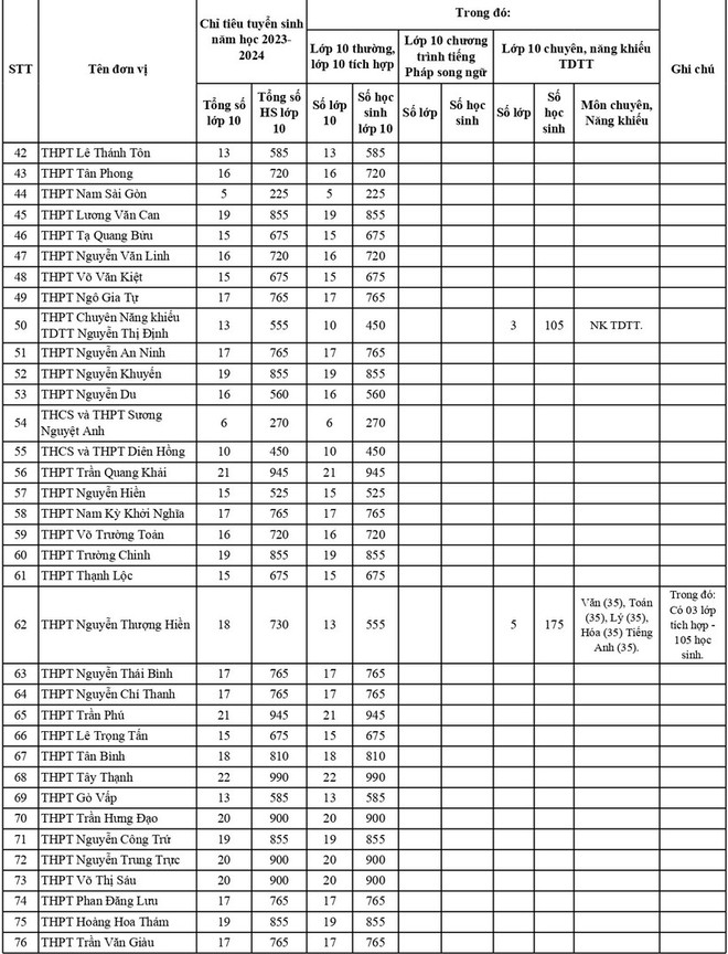 TPHCM công bố chỉ tiêu tuyển sinh lớp 10 của 114 trường công lập - Ảnh 3.