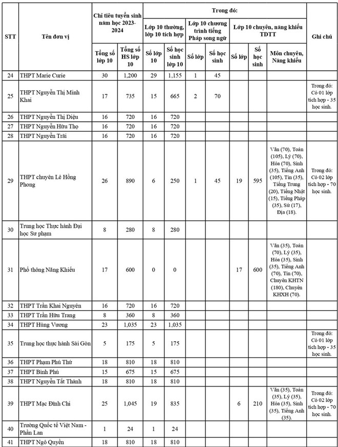 TPHCM công bố chỉ tiêu tuyển sinh lớp 10 của 114 trường công lập - Ảnh 2.