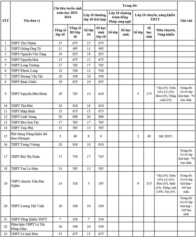TPHCM công bố chỉ tiêu tuyển sinh lớp 10 của 114 trường công lập - Ảnh 1.