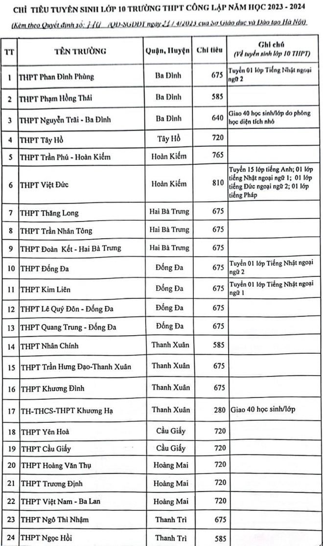 Chỉ tiêu tuyển sinh vào lớp 10 công lập Hà Nội năm 2023 - Ảnh 1.