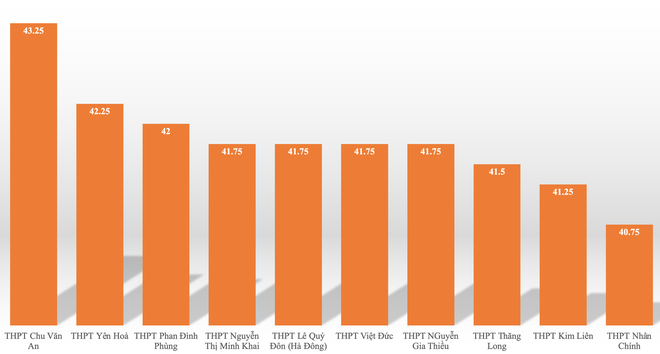 Top 10 trường c&oacute; điểm chuẩn v&agrave;o lớp 10 cao nhất H&agrave; Nội 5 năm qua - Ảnh 2.