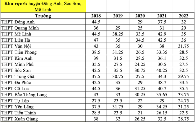 Điểm chuẩn vào lớp 10 Hà Nội 5 năm qua - Ảnh 4.