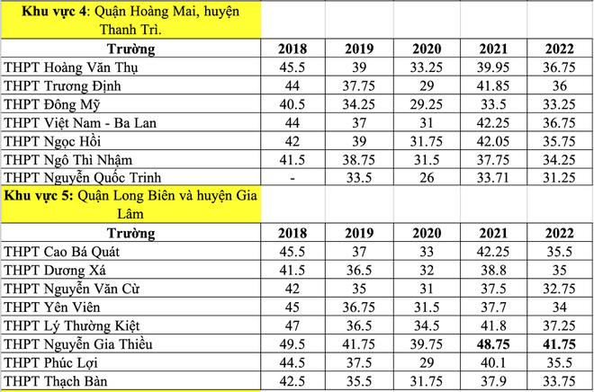 Điểm chuẩn vào lớp 10 Hà Nội 5 năm qua - Ảnh 3.