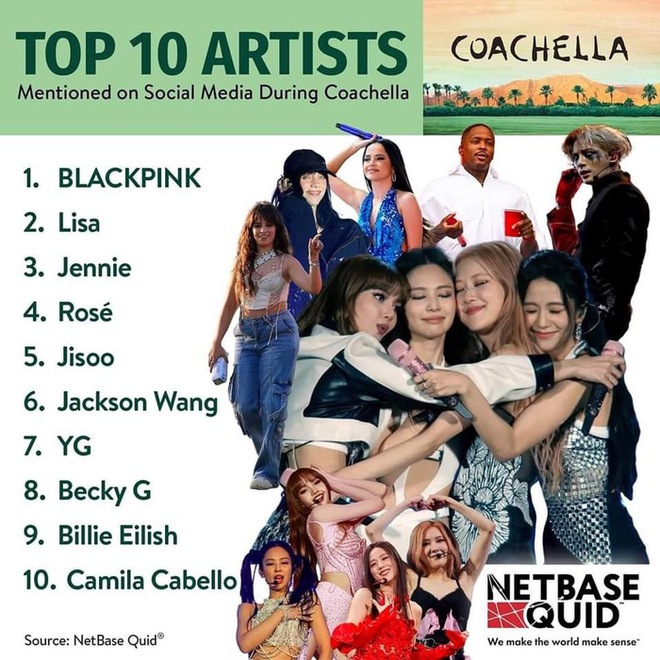 BLACKPINK chiếm lĩnh truyền th&ocirc;ng Coachella nhưng ai mới l&agrave; th&agrave;nh vi&ecirc;n hot nhất? - Ảnh 2.