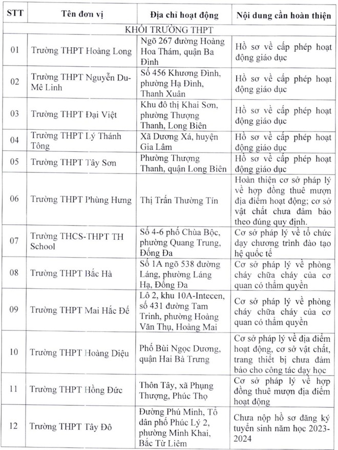 Tuýt còi 22 trường chưa đủ điều kiện tuyển sinh lớp 10 - Ảnh 1.