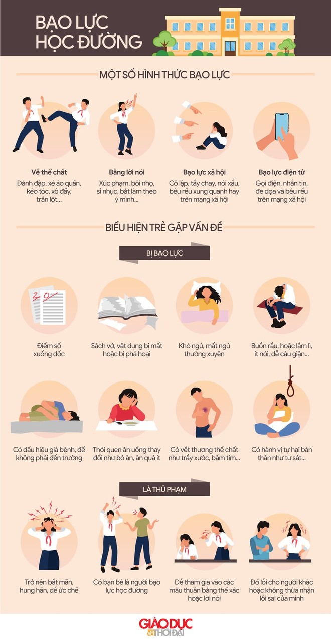 Infographic biểu hiện của bạo lực học đường - Ảnh 1.