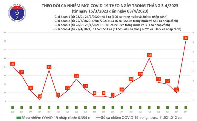 Dịch COVID-19 h&ocirc;m nay: Th&ecirc;m 40 ca mắc, cao nhất gần 2 th&aacute;ng qua - Ảnh 1.