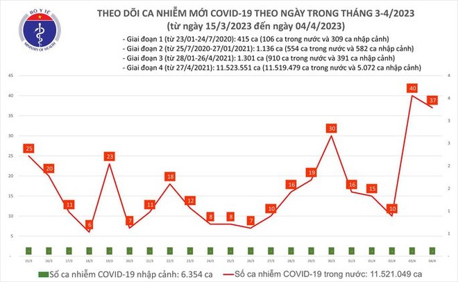 Dịch COVID-19 hôm nay: Số ca mắc giảm, bệnh nhân nặng tăng - Ảnh 1.