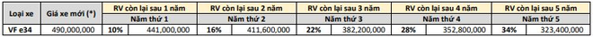 VinFast bất ngờ công bố chính sách thu mua lại xe điện: Siêu giữ giá, VF e34 đi 2 năm mất giá chưa tới 80 triệu đồng - Ảnh 3.