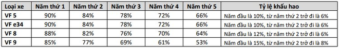 VinFast bất ngờ công bố chính sách thu mua lại xe điện: Siêu giữ giá, VF e34 đi 2 năm mất giá chưa tới 80 triệu đồng - Ảnh 2.