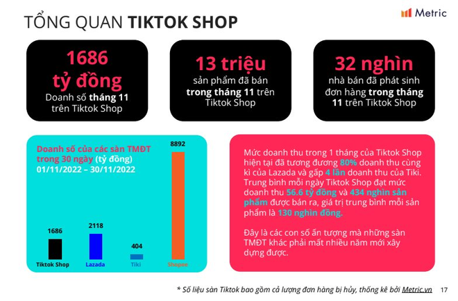 Hút hàng triệu lượt xem nhờ các chiến thần Hà Linh, Phạm Thoại,... TikTok Shop làm ăn ra sao sau 1 năm gõ cửa thị trường Việt Nam? - Ảnh 3.