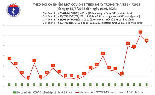 Dịch COVID-19 hôm nay: Xuất hiện bệnh nhân nặng phải thở máy - Ảnh 1.