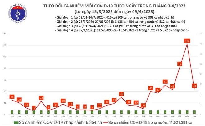 Dịch COVID-19 hôm nay: Số ca mắc giảm mạnh ngày cuối tuần - Ảnh 1.