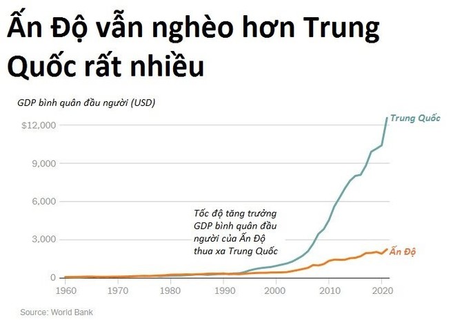 Dân số Ấn Độ vượt Trung Quốc: Câu chuyện chưa vô địch thiên hạ đã... đói - Ảnh 10.