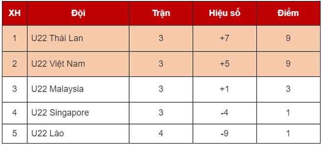 U22 Việt Nam vượt Thái Lan, đứng đầu bảng trong trường hợp nào? - Ảnh 2.