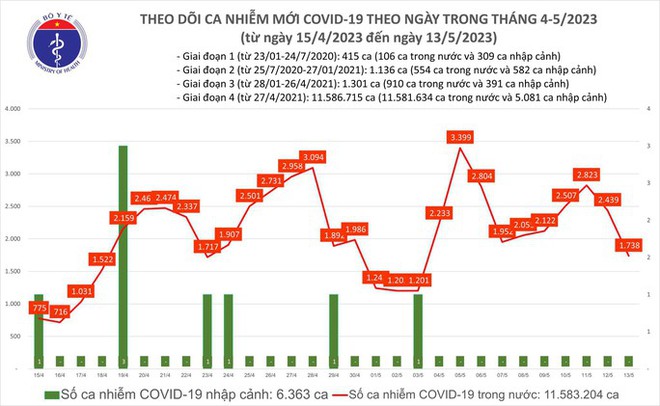 Dịch COVID-19 hôm nay: Ca nhiễm giảm mạnh ngày cuối tuần - Ảnh 1.