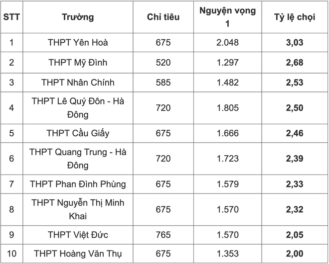 Tỷ lệ chọi vào lớp 10 công lập Hà Nội cao nhất 3 năm qua - Ảnh 1.