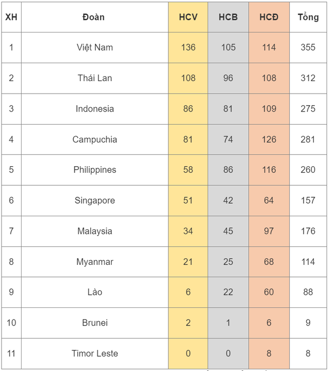 Bảng tổng sắp huy chương SEA Games 32: Việt Nam nhất toàn đoàn - Ảnh 1.