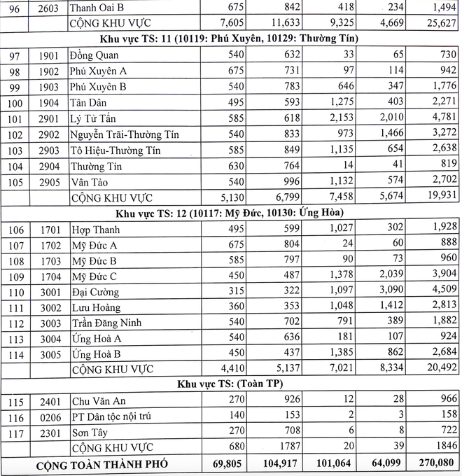 Top 10 trường có tỷ lệ chọi thấp nhất Hà Nội - Ảnh 8.