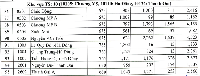 10 trường có tỷ lệ chọi vào lớp 10 cao nhất Hà Nội năm 2023 - Ảnh 7.