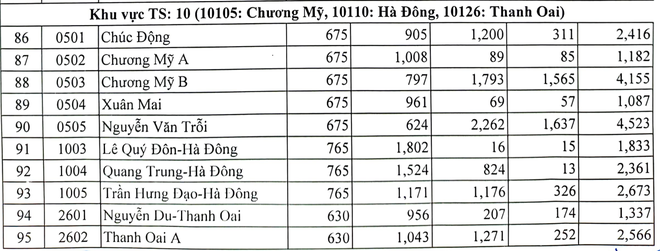 Top 10 trường có tỷ lệ chọi thấp nhất Hà Nội - Ảnh 7.