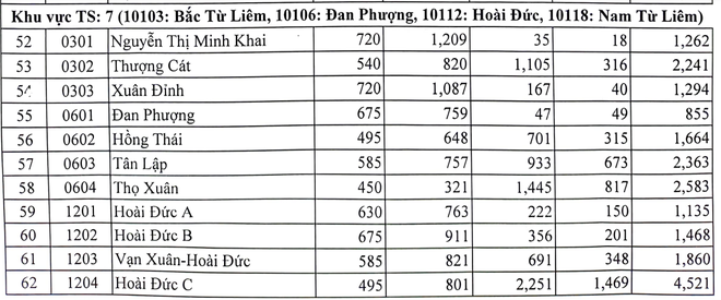 10 trường có tỷ lệ chọi vào lớp 10 cao nhất Hà Nội năm 2023 - Ảnh 5.