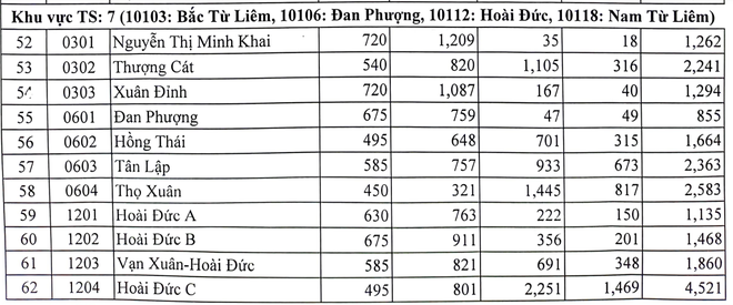Top 10 trường có tỷ lệ chọi thấp nhất Hà Nội - Ảnh 5.