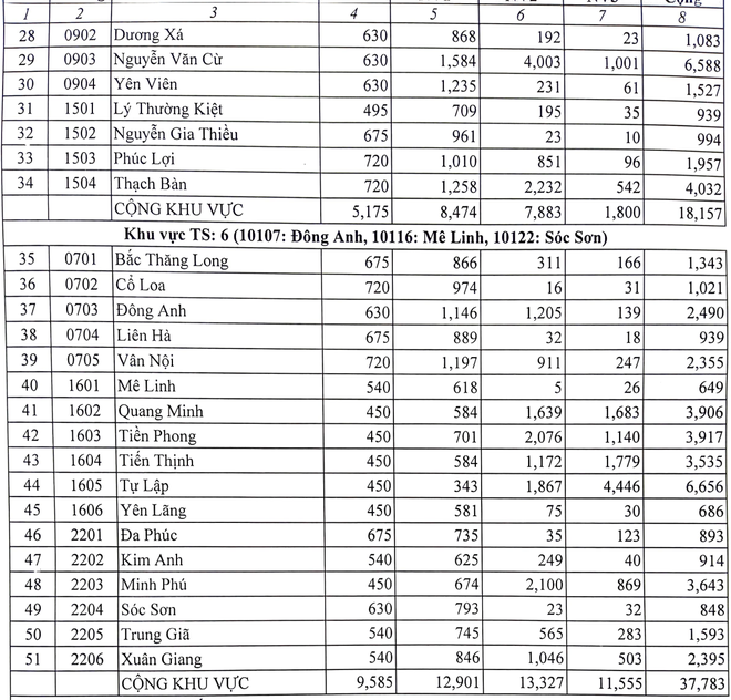 10 trường có tỷ lệ chọi vào lớp 10 cao nhất Hà Nội năm 2023 - Ảnh 4.