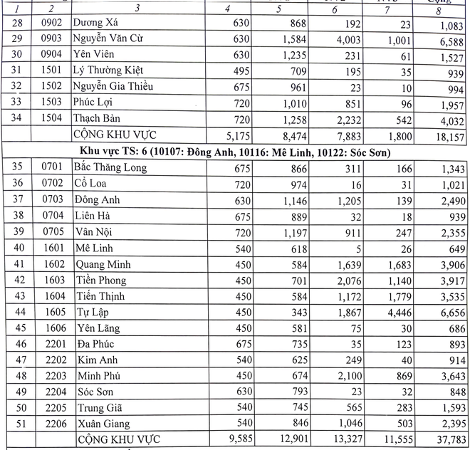 Top 10 trường có tỷ lệ chọi thấp nhất Hà Nội - Ảnh 4.