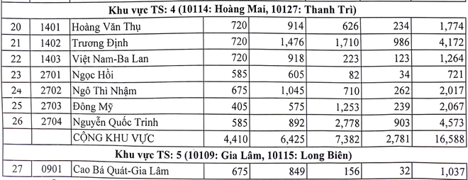 10 trường có tỷ lệ chọi vào lớp 10 cao nhất Hà Nội năm 2023 - Ảnh 3.