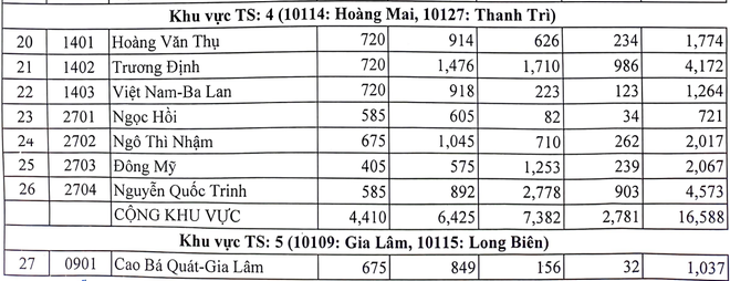Top 10 trường có tỷ lệ chọi thấp nhất Hà Nội - Ảnh 3.