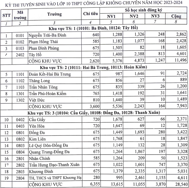 Top 10 trường có tỷ lệ chọi thấp nhất Hà Nội - Ảnh 2.