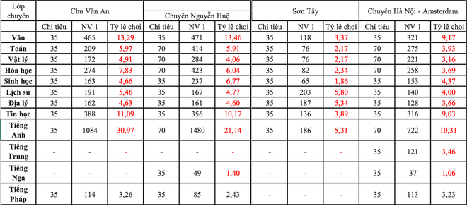 Kỷ lục tỷ lệ 1 chọi 31 vào lớp 10 chuyên Anh của Hà Nội - Ảnh 1.