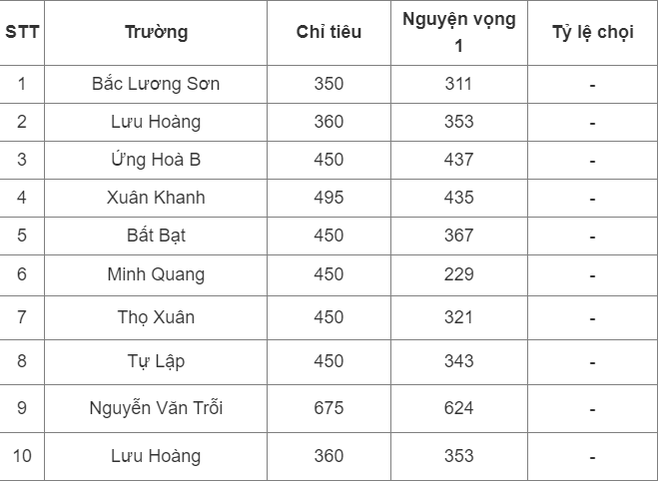 Top 10 trường có tỷ lệ chọi thấp nhất Hà Nội - Ảnh 1.