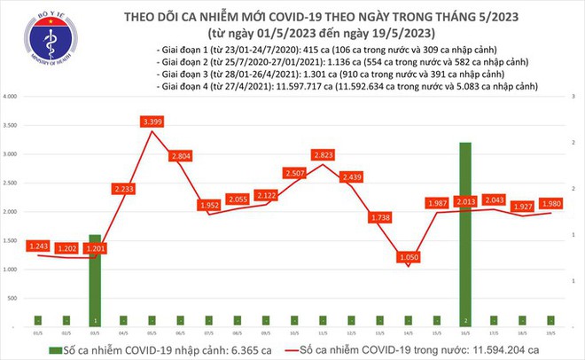 Dịch COVID-19 h&ocirc;m nay: Ca nhiễm v&agrave; bệnh nh&acirc;n nặng tăng - Ảnh 1.