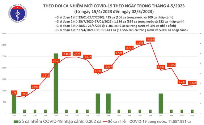 Dịch COVID-19 hôm nay: 1.202 ca mắc, 4 trường hợp tử vong - Ảnh 1.